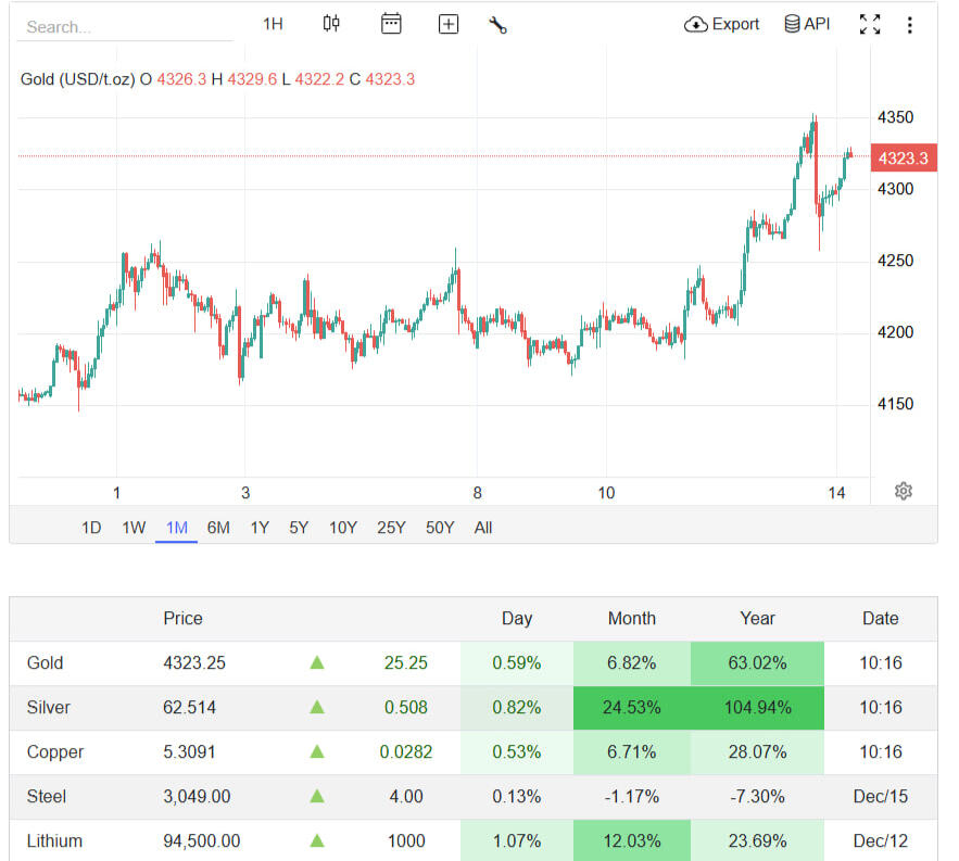 Biểu đồ giá Vàng theo khung thời gian H1